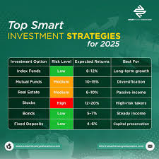 Smart Investment in 2025